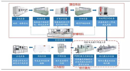 終于開(kāi)始松動(dòng) 捷佳vs邁為vs帝爾vs羅伯特科 光伏設(shè)備,還香嗎